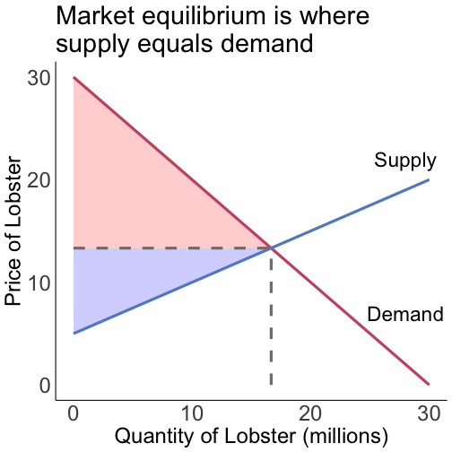 CS is area below demand, above price