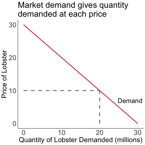 Demand curve