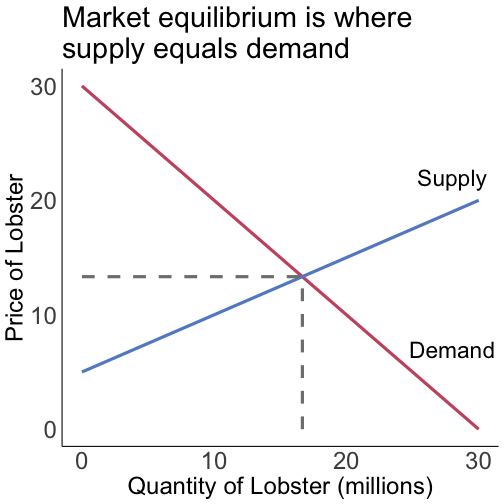 Market equilibrium is where D=S
