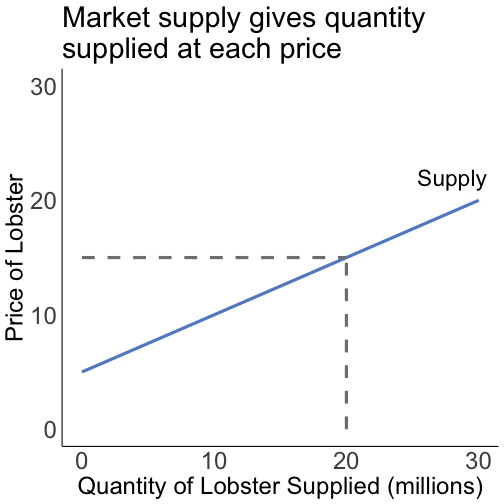 Supply curve