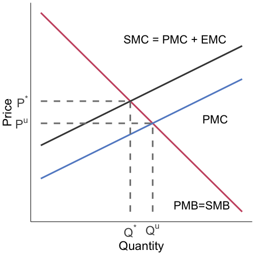 externalities shift SMC up