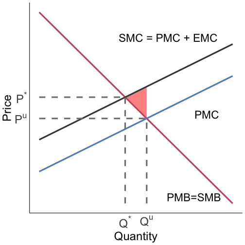 externalities generate DWL