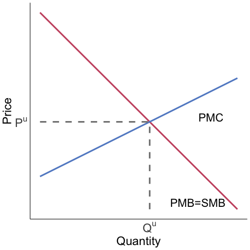 externalities shift SMC up