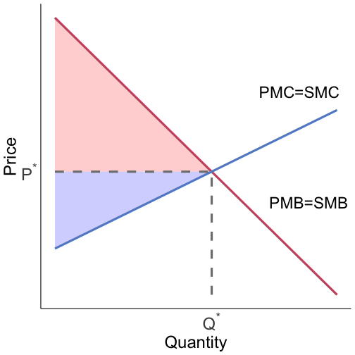 CS is area below demand, above price