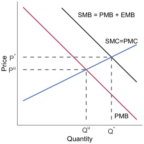 externalities shift SMB up