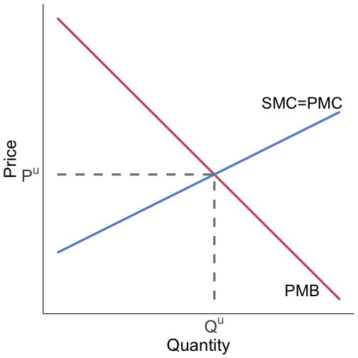 externalities shift SMB up