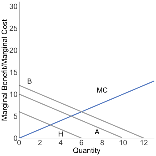 public good demand curves