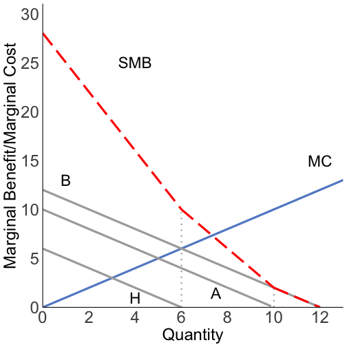 aggregate public good demand