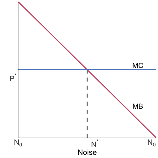 efficiency is where MC = MB of noise