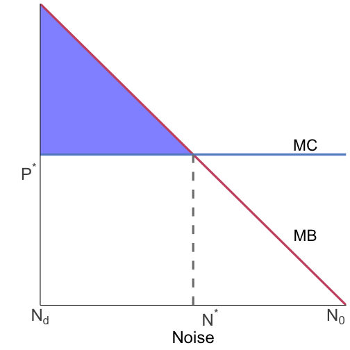 efficiency is where MC = MB of noise
