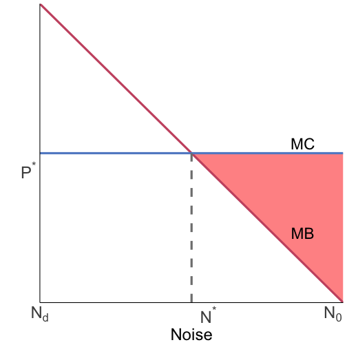 efficiency is where MC = MB of noise