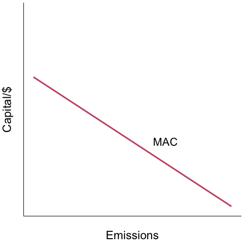 marginal abatement cost