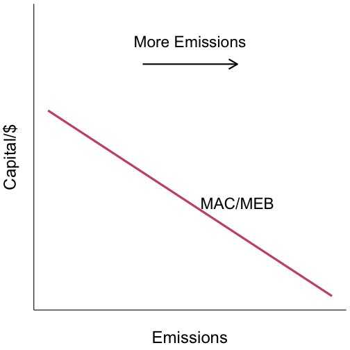 marginal abatement cost is marginal emissions benefit