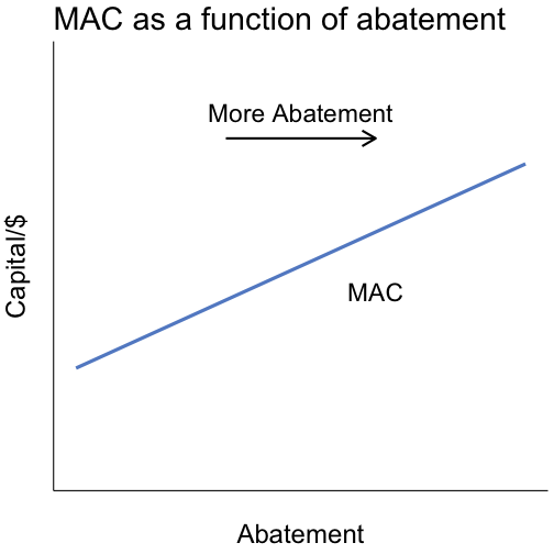 marginal abatement cost