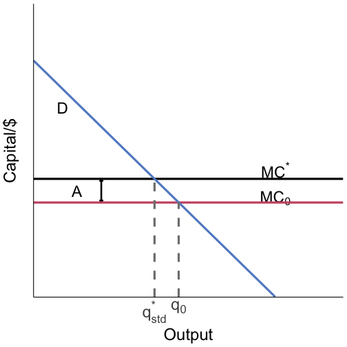 standard output effect