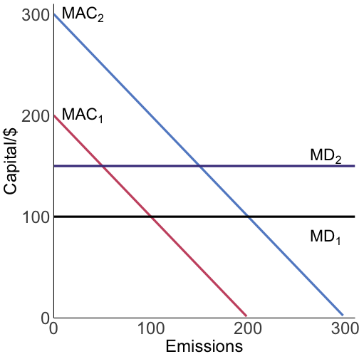 permits heterogeneous damages