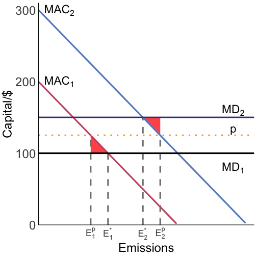 permits heterogeneous damages