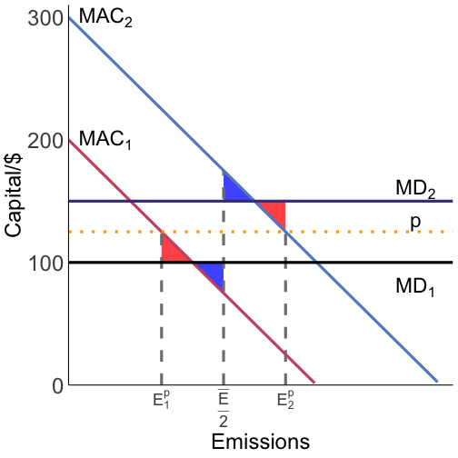 permits heterogeneous damages