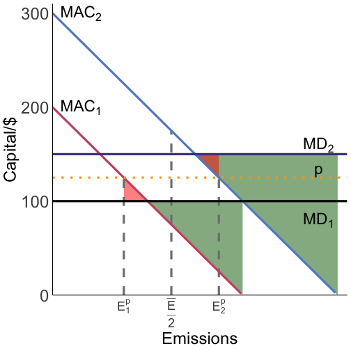 permits heterogeneous damages