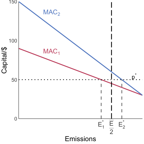 numeric permit equilibrium