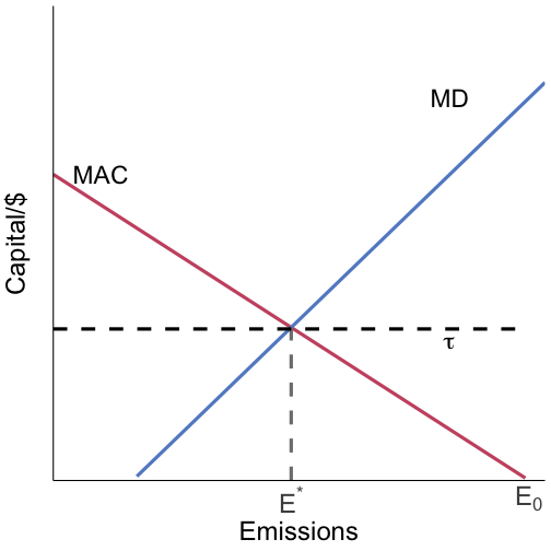 taxes and standards both work efficiently with perfect info