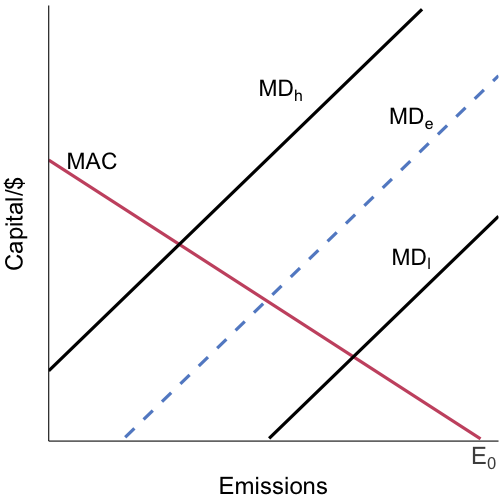 taxes and standards both work efficiently with perfect info