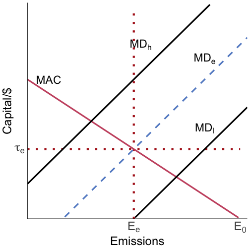 taxes and standards both work efficiently with perfect info