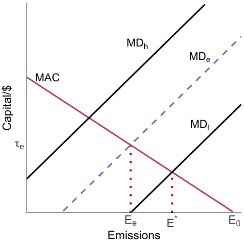 taxes and standards both work efficiently with perfect info