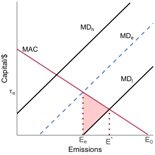 taxes and standards both work efficiently with perfect info