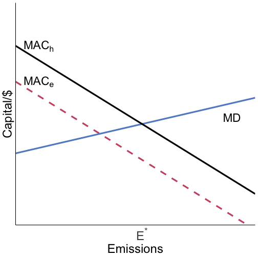 taxes and standards work differently if MACs are uncertain
