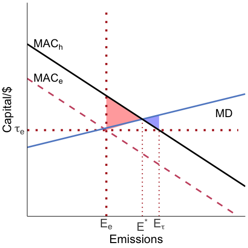 taxes and standards work differently if MACs are uncertain