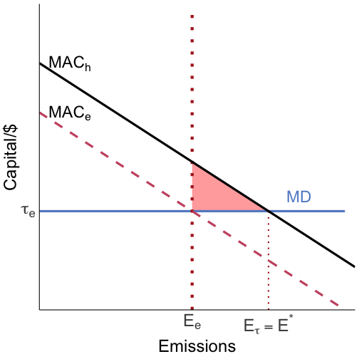 perfectly flat marginal damages
