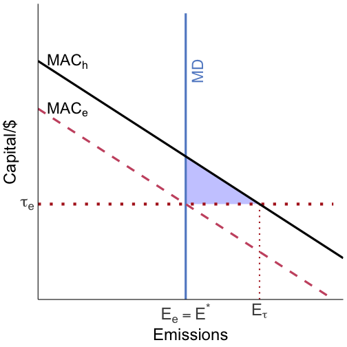 perfectly steep marginal damages