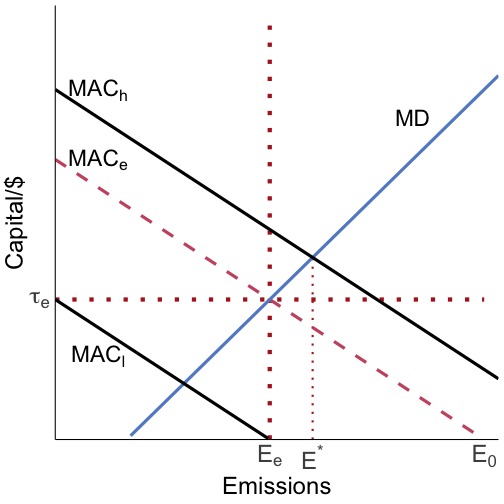 taxes and standards work differently if MACs are uncertain