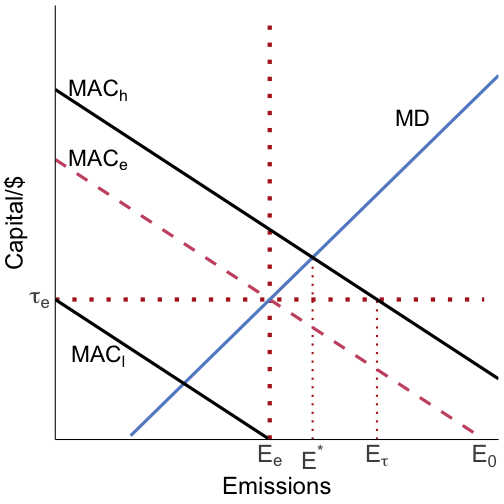 taxes and standards work differently if MACs are uncertain