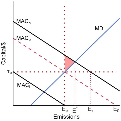 taxes and standards work differently if MACs are uncertain